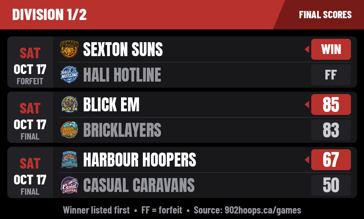 Division 1/2 results, winner first. Sat Oct 17: Sexton Suns win by forfeit over Hali Hotline; Blick Em 85, Bricklayers 83; Harbour Hoopers 67, Casual Caravans 50.
