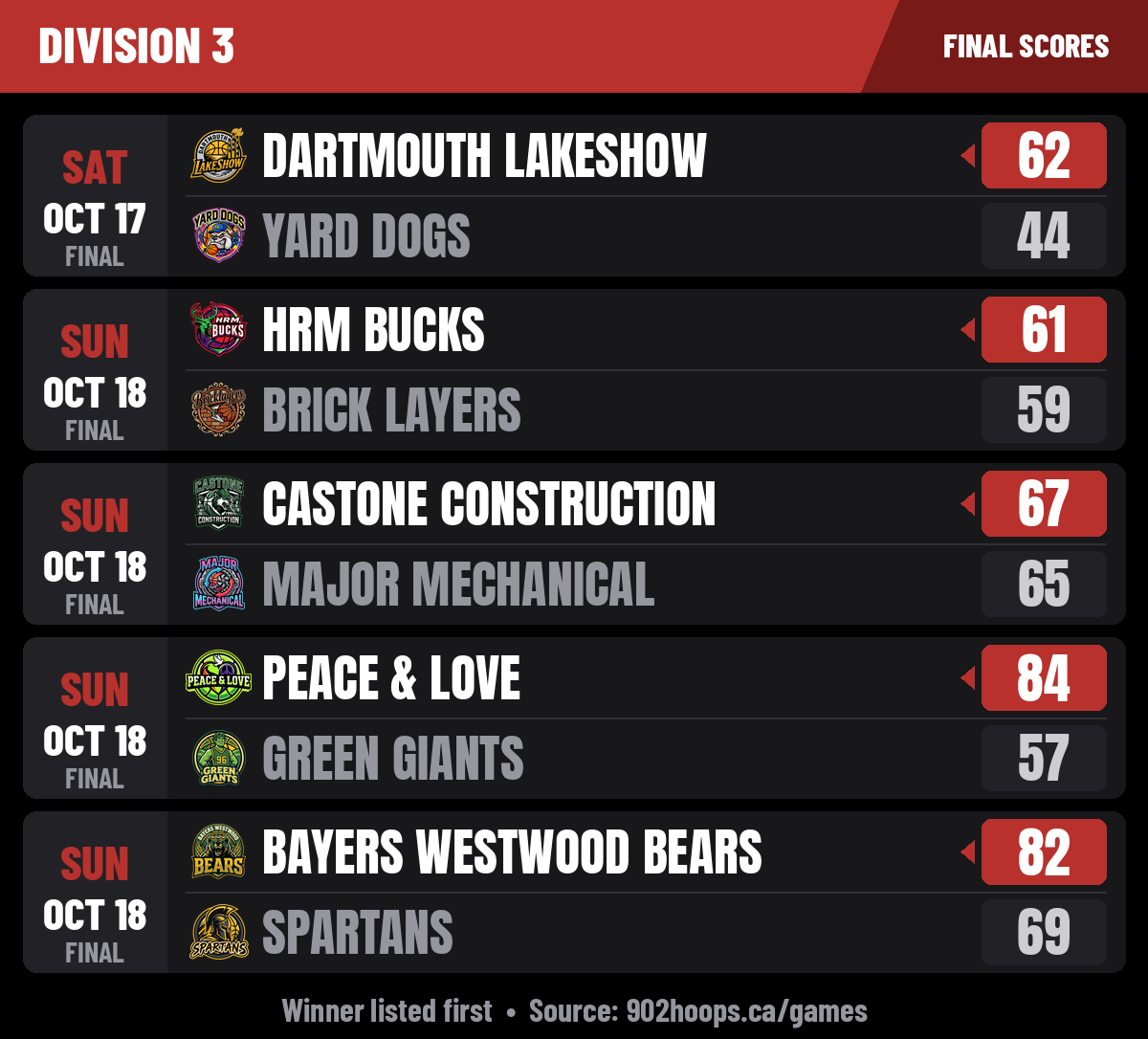 Division 3 final scores, winner first. Sat Oct 17: Dartmouth Lakeshow 62, Yard Dogs 44. Sun Oct 18: HRM Bucks 61, Brick Layers 59; Castone Construction 67, Major Mechanical 65; Peace & Love 84, Green Giants 57; Bayers Westwood Bears 82, Spartans 69.