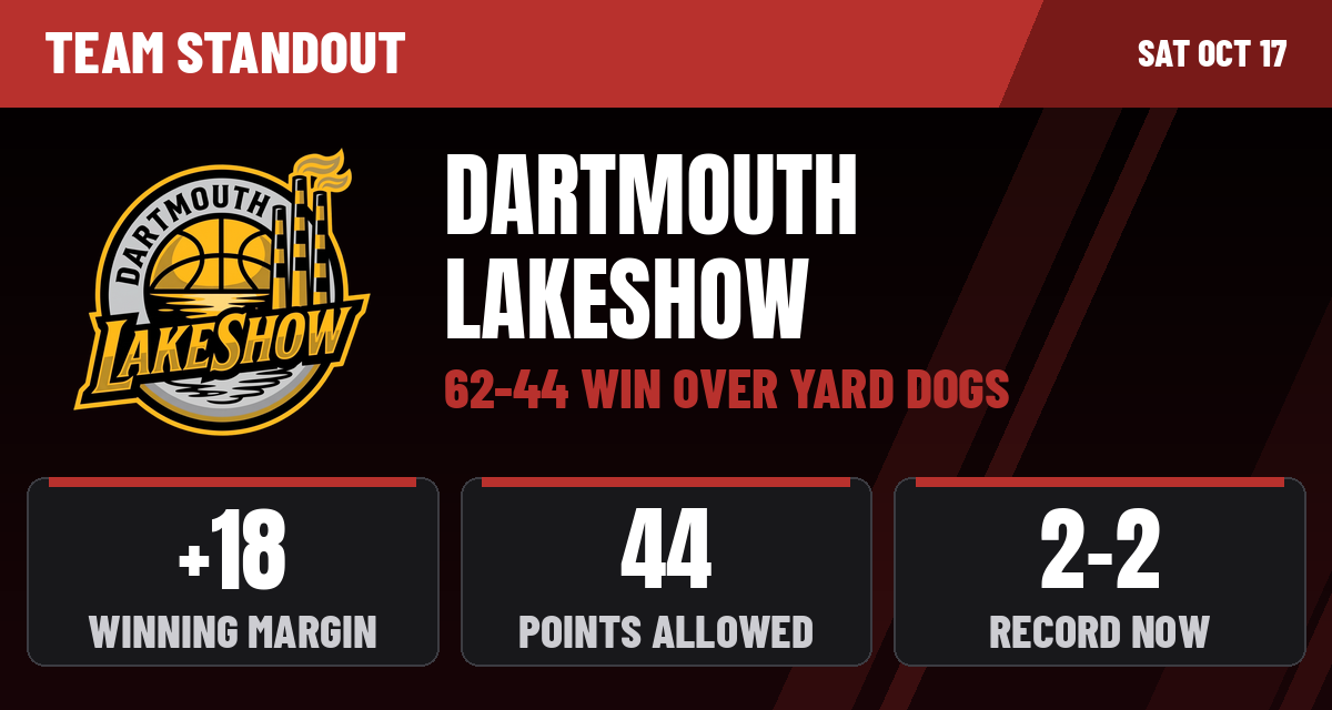 Team standout: Dartmouth Lakeshow, 62-44 win over Yard Dogs on Sat Oct 17. 18-point winning margin, 44 points allowed, record now 2-2.